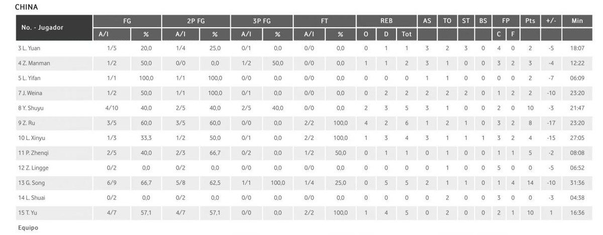 16分不敌西班牙！女篮欧洲拉练首败出炉，高颂14分，四大王牌缺阵