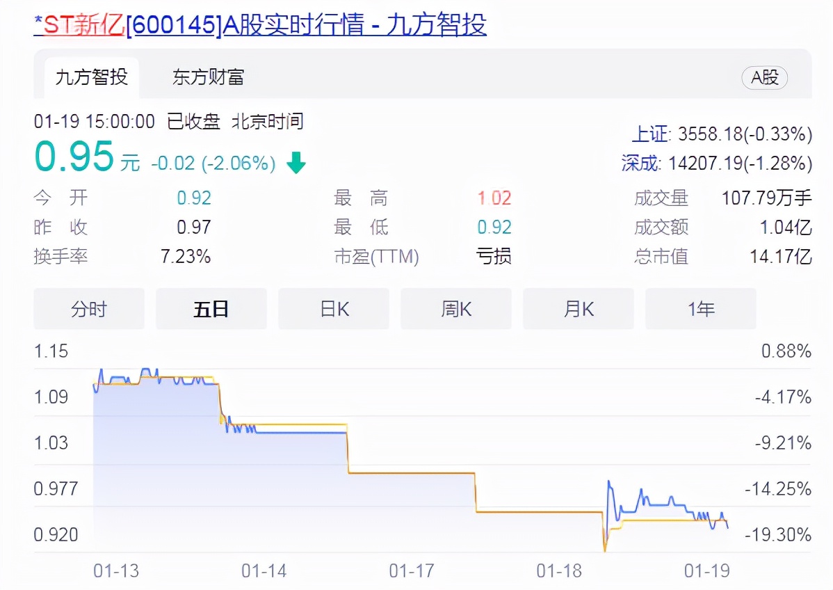 st新亿退市整理期,st新亿股票停盘原因