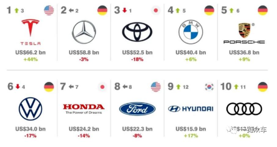 马自达全球汽车品牌排行榜,全球汽车品牌100强榜单发布