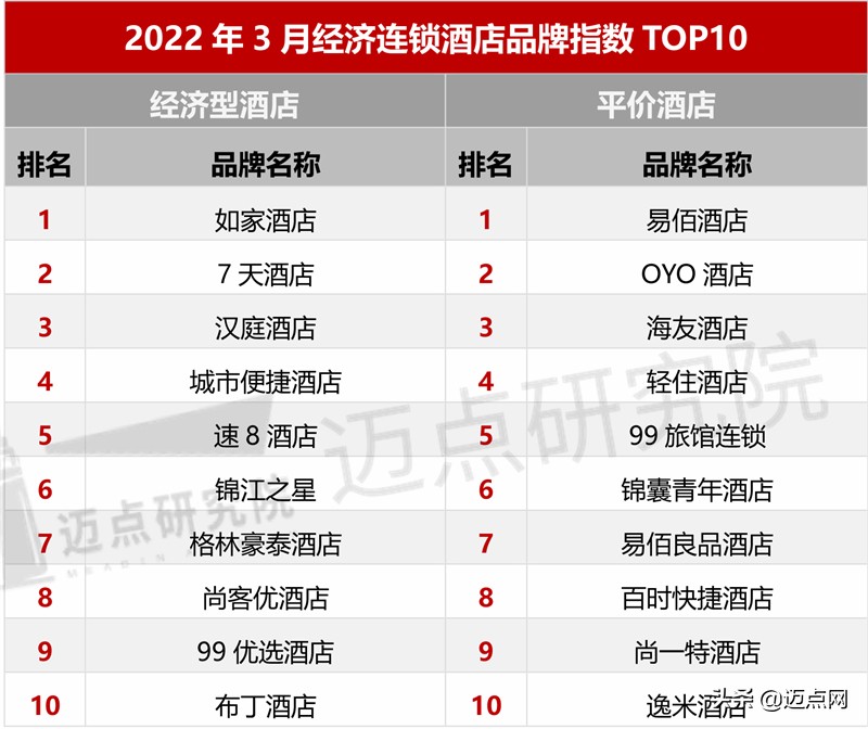 2023年酒店行业市场占有率,2022年经济型酒店行业数据
