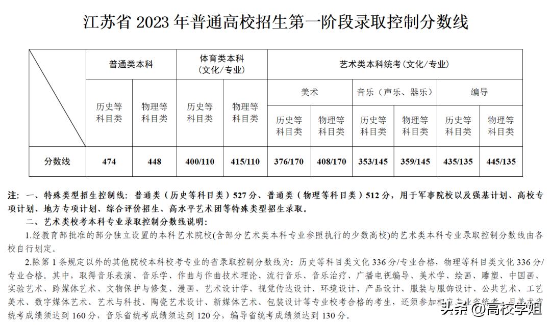 2023高考分数线一分一段表完整版,南方科技大学2023辽宁录取分数线