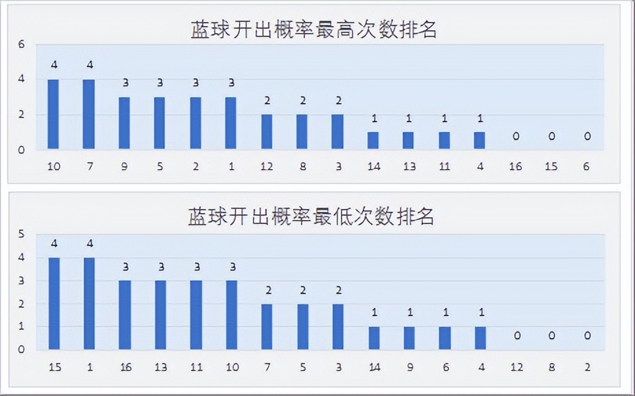 双色球21136期蓝球历史记录,双色球77期准确蓝球号码