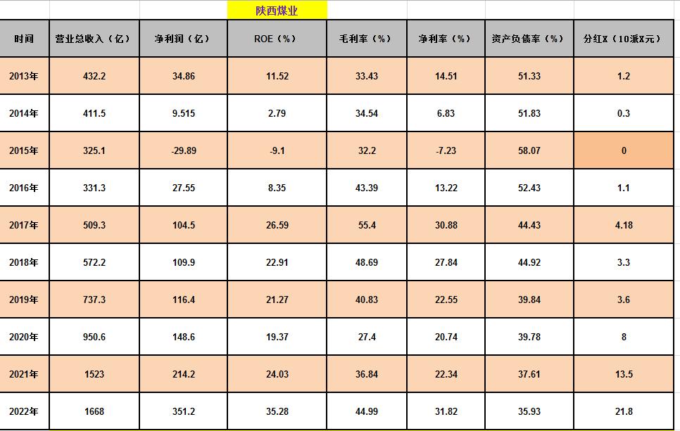 煤炭股票龙头股电投能源,股票煤炭行业陕西煤业