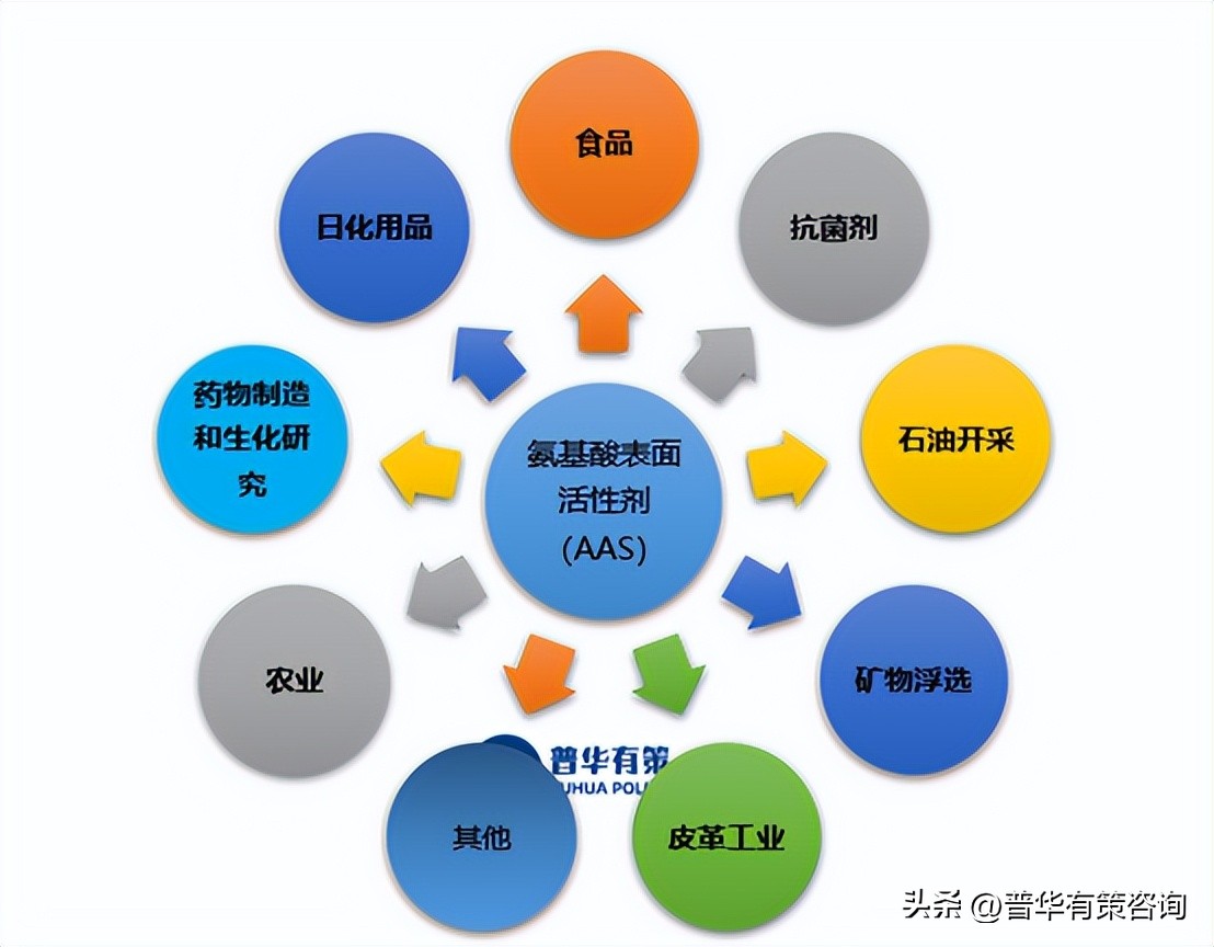 氨基酸表面活性剂产能,氨基酸表面活性剂的概念