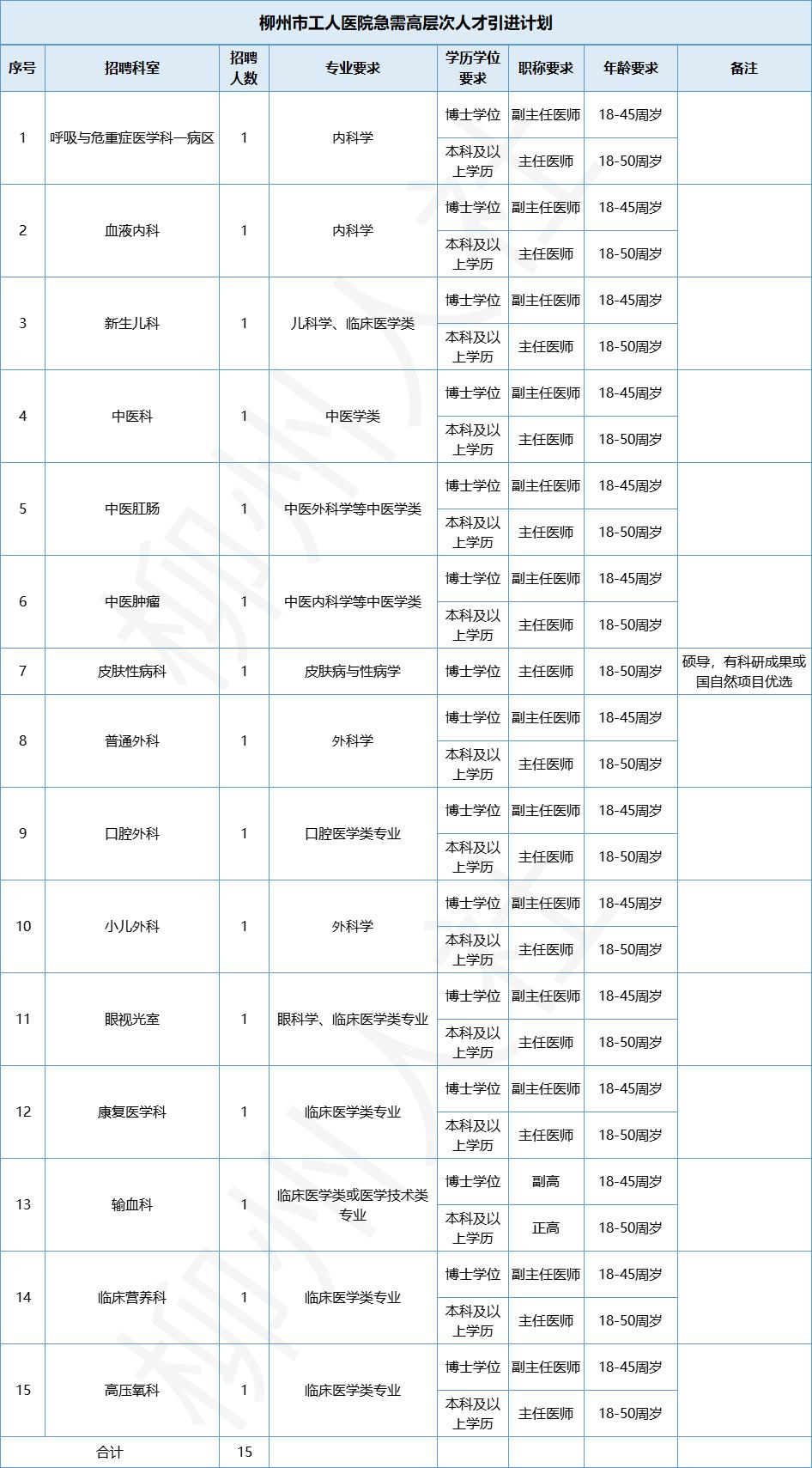 享受多种补贴和安家费！柳州市工人医院招人