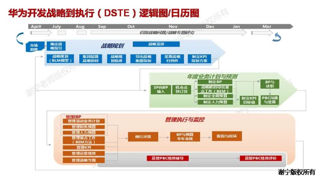 华为绩效管理的流程和周期,华为绩效考核与绩效管理改进过程