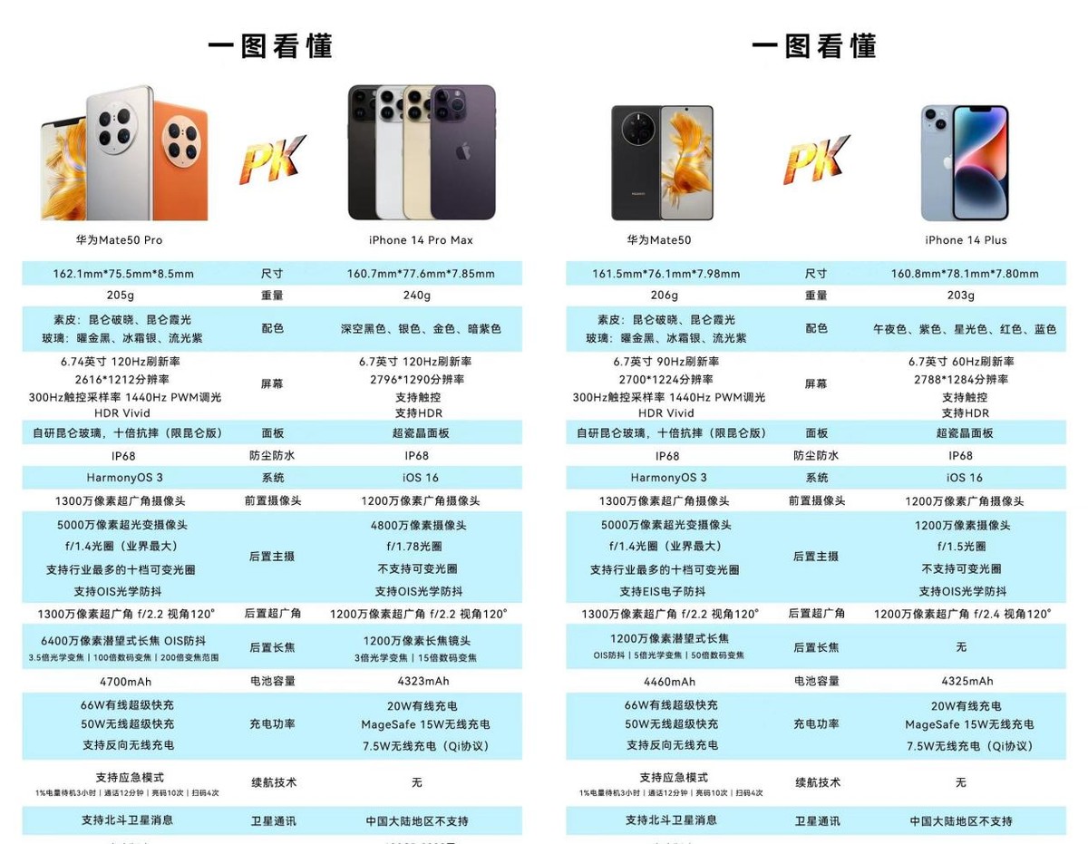 iphone14plus和华为mate50测评,苹果14和华为mate50真实使用体验