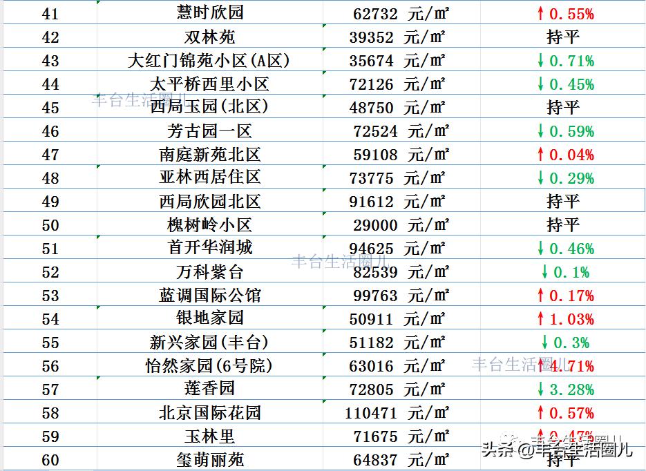 丰台房价最新价格表,丰台房价最新价格一览表
