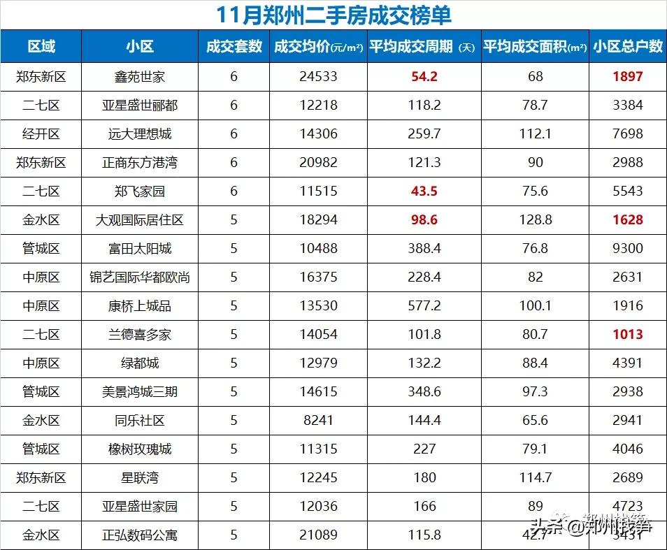 郑州哪个区楼盘最好卖出去,郑州2024年房价前十名小区