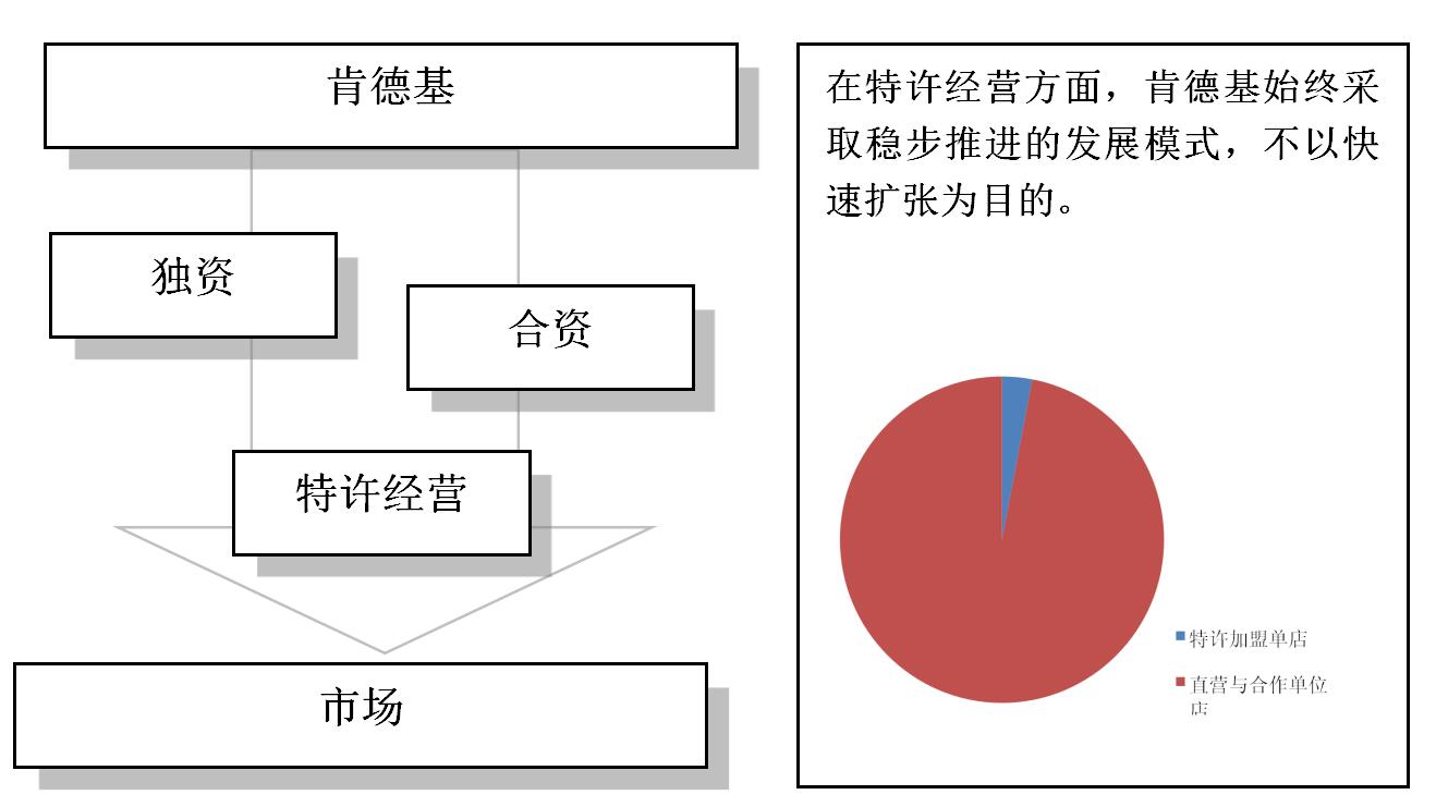 肯德基加盟模式盈利模式,肯德基连锁经营模式的缺点