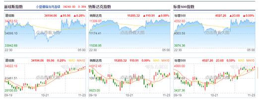 11月1日美股今日行情,11.14美原油黄金行情分析