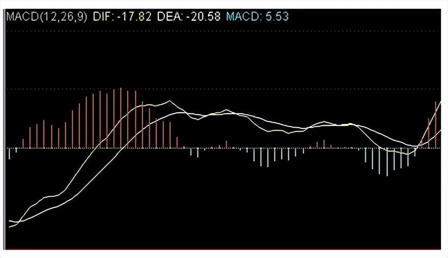 缠论中的macd定律,macd结合缠论