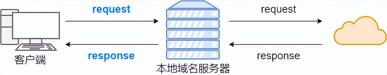 dns解析示意图,dns原理图讲解