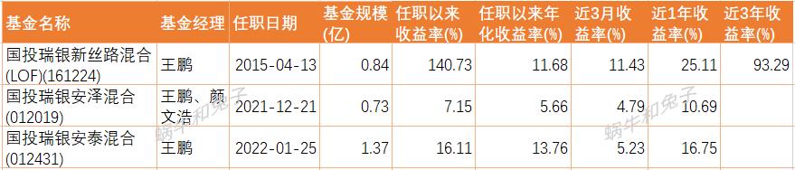 推荐几个好的基金,近一年涨得好的基金可以入手吗