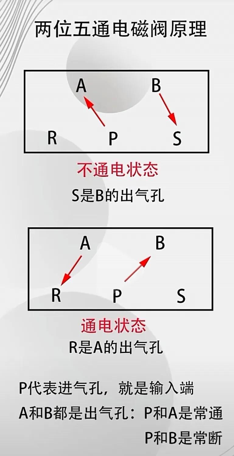 三位五通中封式电磁阀工作原理,三位五通电磁阀原理3d动画
