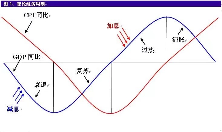 四大经济周期理论,四大经济规律
