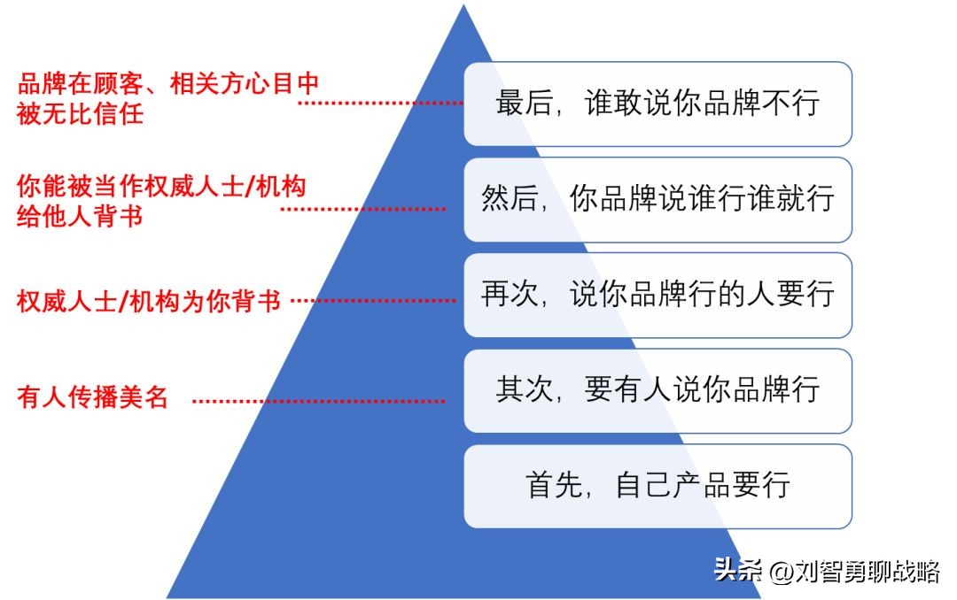 里斯和特劳特定位理论区别,特劳特四步定位法