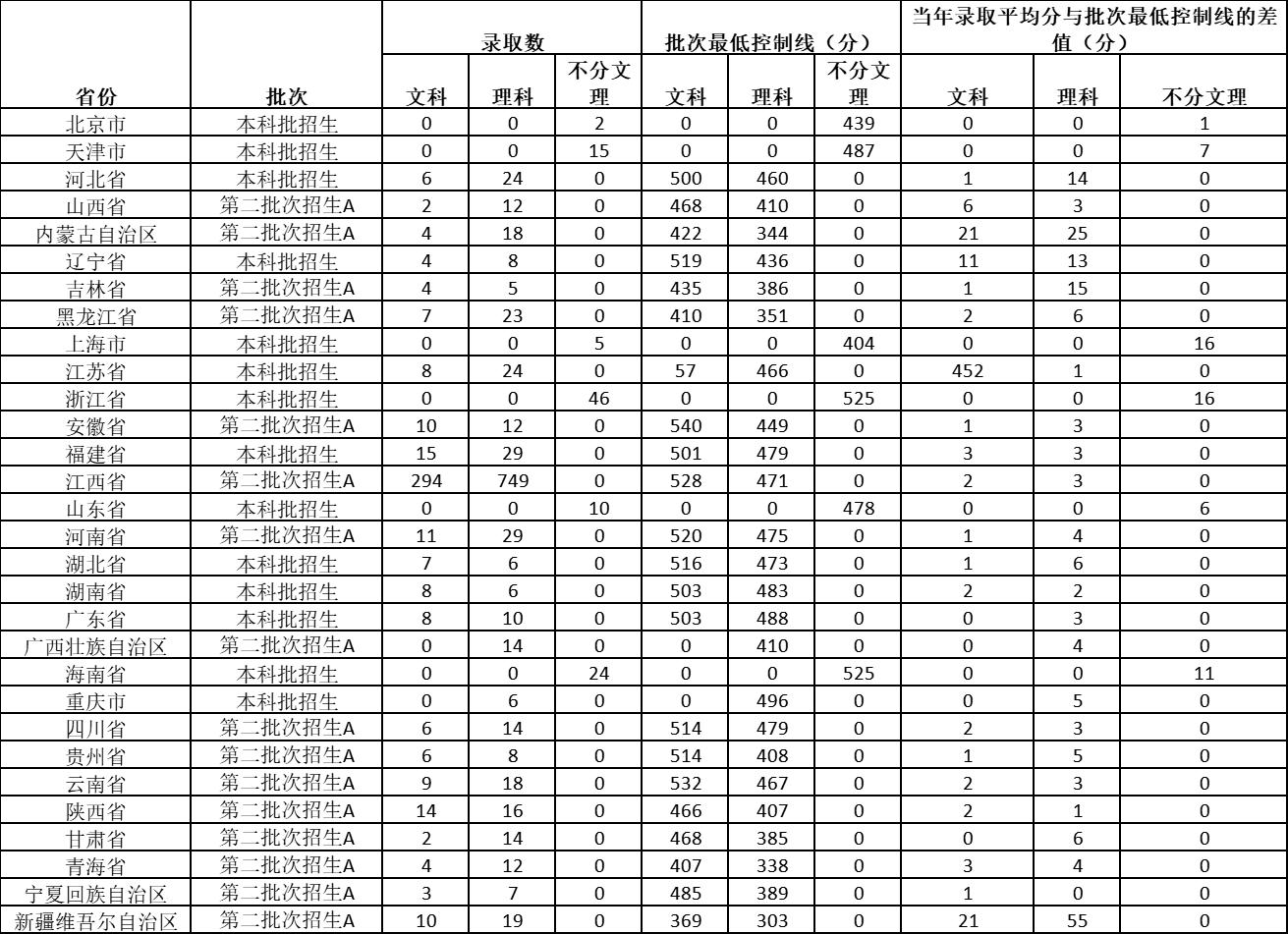抚州赣东学院哪年转为公办的,抚州公办大学赣东学院