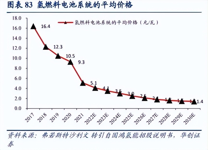 02|持续创新：氢燃料电池行业的头部企业与前景