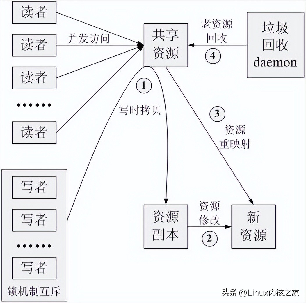 内核rcu,linux内核编译选项详解