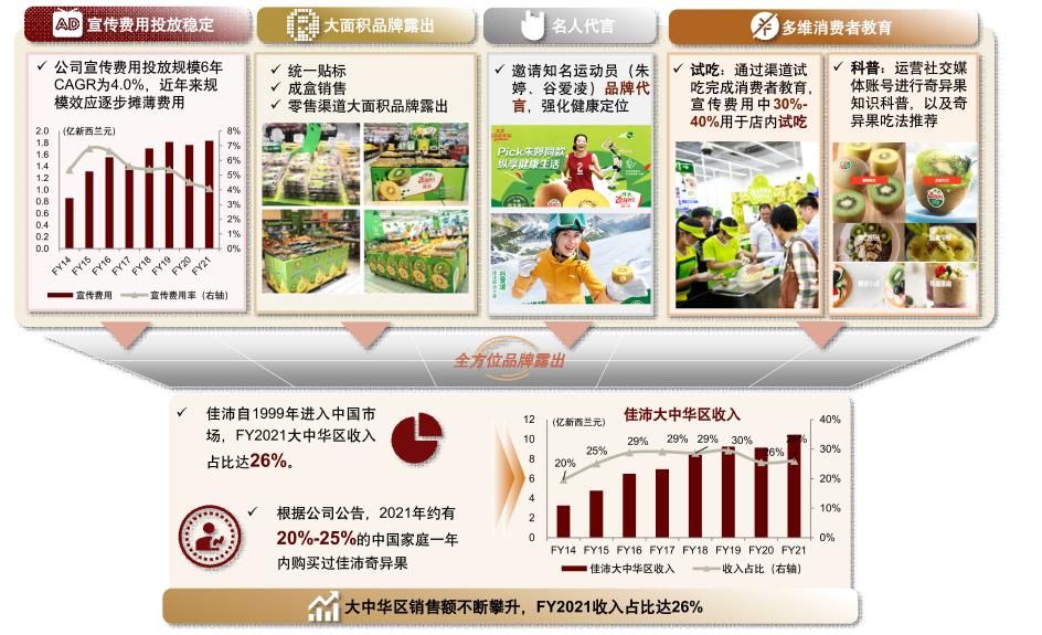 中金看海外|佳沛：奇异果领军品牌，“佳沛模式”助力基业长青