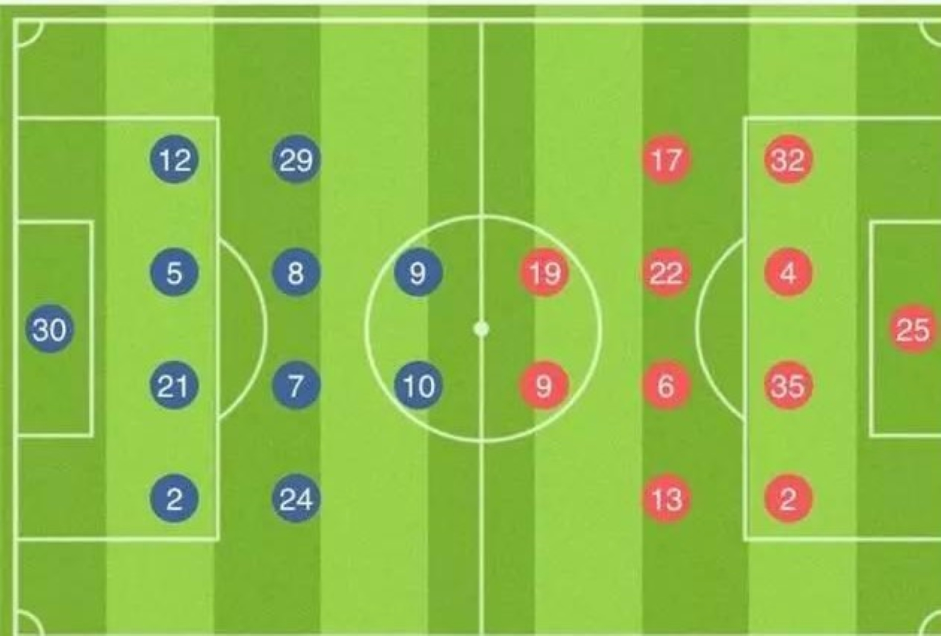 世界足坛十大战术,世界公认足球阵型