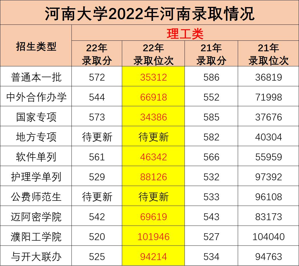 河南大学2022年录取位次最大上涨1.4万名，招生类型多如何区分？