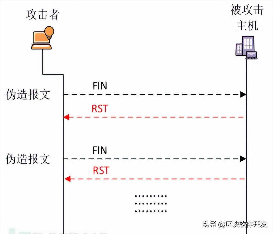 网络协议攻击技巧,tcp协议安全漏洞攻击