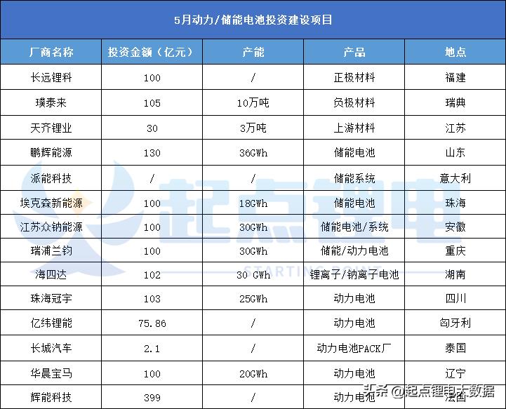 总投资45亿元10万吨锂电项目开工,总投资超30亿电池回收项目开工