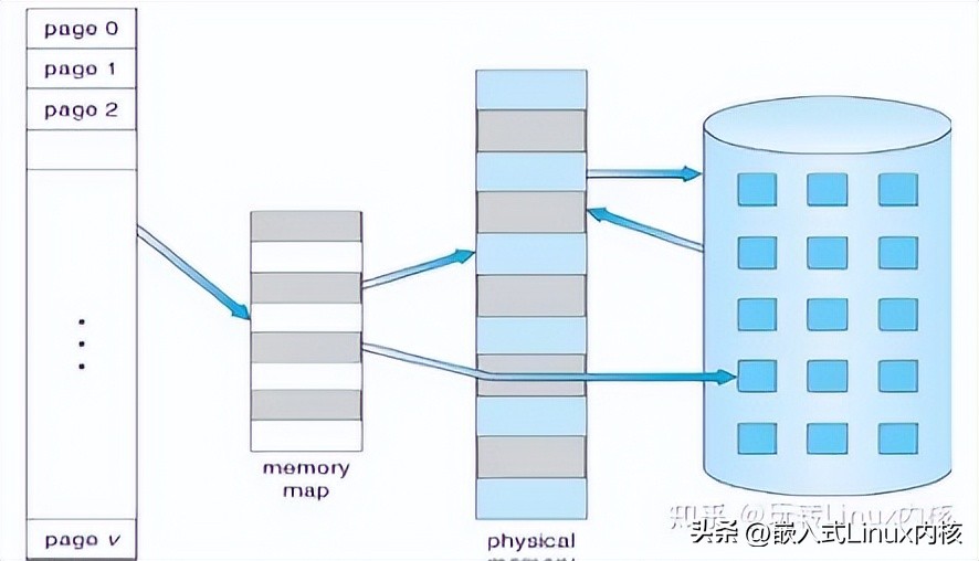 linux虚拟内存实现需要哪些机制,深入理解Linux虚拟内存管理