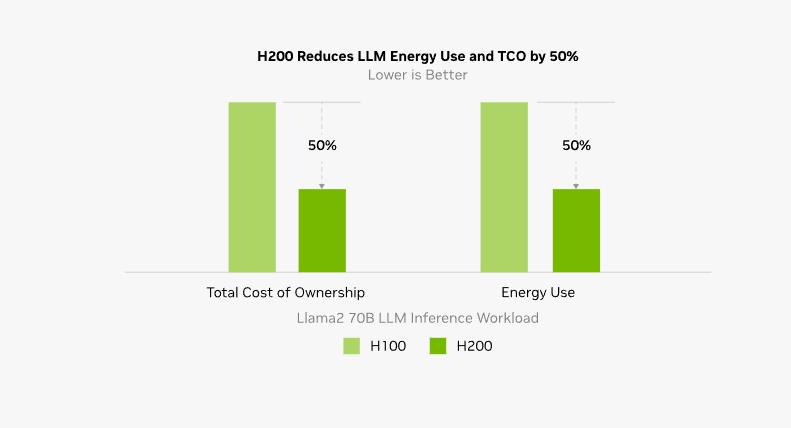 世界最强ai芯片h200发布,h200芯片测试