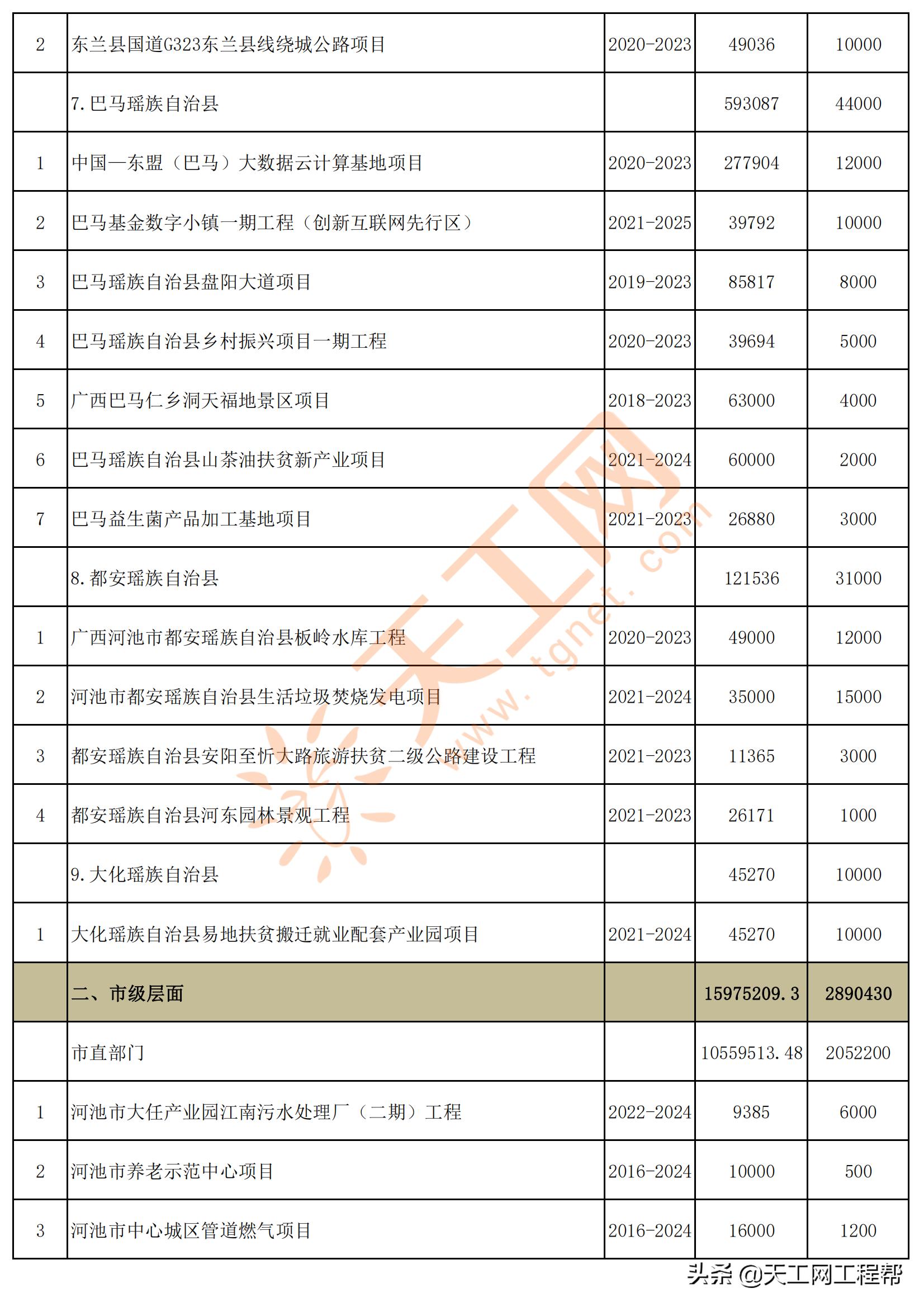 广西河池市五大投资项目,广西河池2024第一批重大项目建设