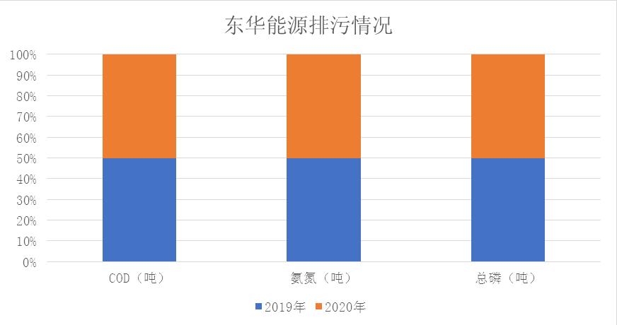 净利润营收增速为负，东华能源清洁低碳发展亟需重视环境数据披露