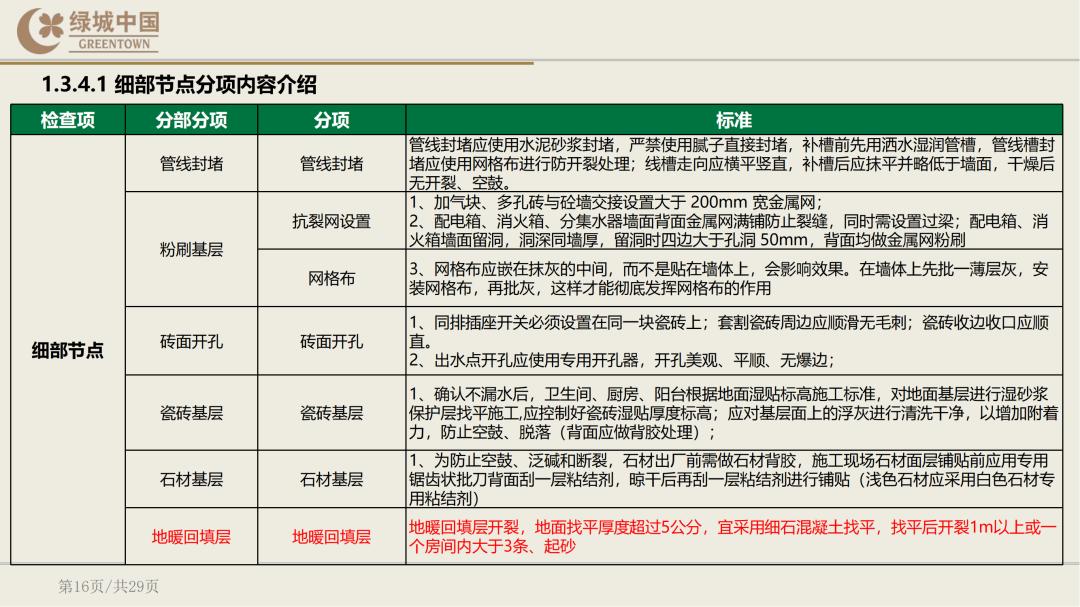 绿城精装修验房明细表下载,绿城精装修标准