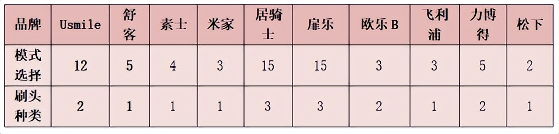 usmile电动牙刷y1和y1s哪个型号好,babysmile电动牙刷s202和s204