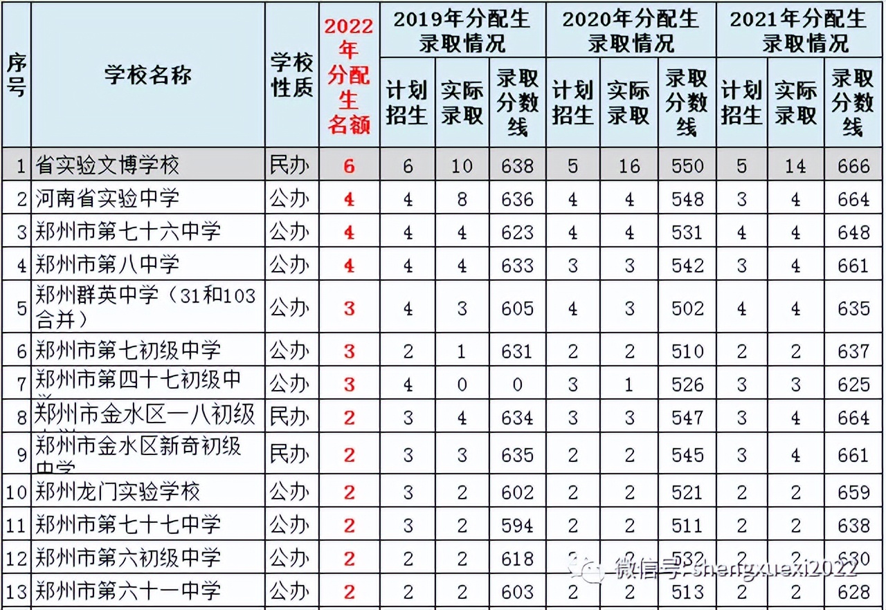 郑州分配生名额河南省实验中学,郑州有分配生名额的初中有哪些
