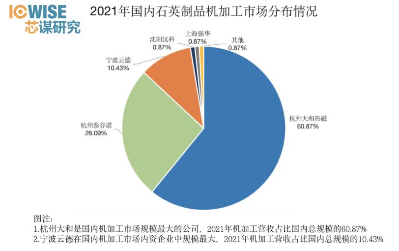 芯谋研究,中国半导体用石英制品规模