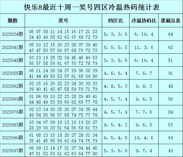 易阳指快乐8第2023104期：四区比推荐4：7：6：3，两码看好0727