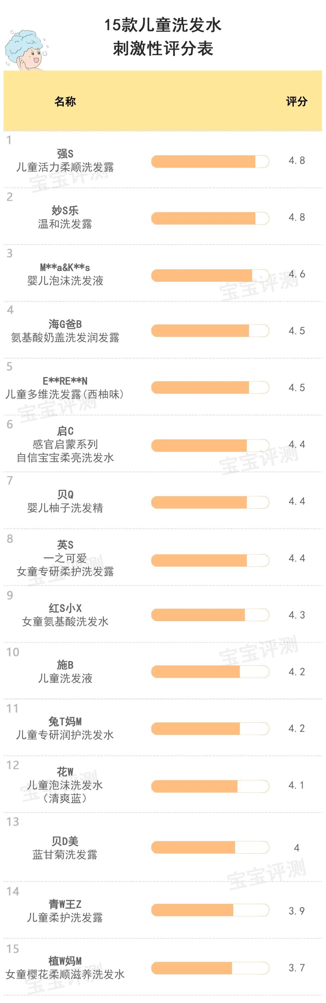 哪一款儿童专用洗发水最好,儿童头皮屑多洗发水推荐8-15岁