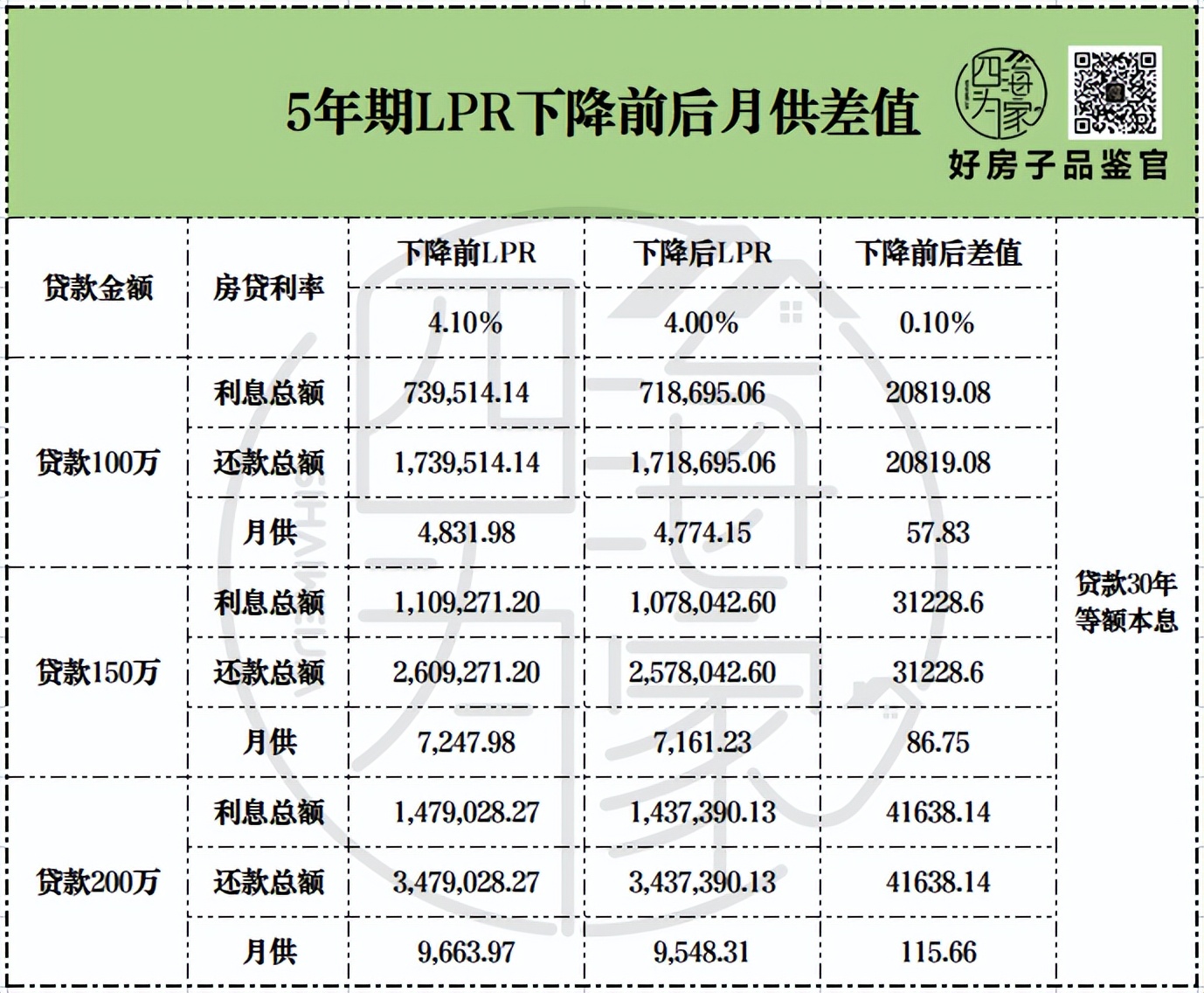 房贷利率又下调购房时机到了吗,房贷利率又降了现在适合买房吗