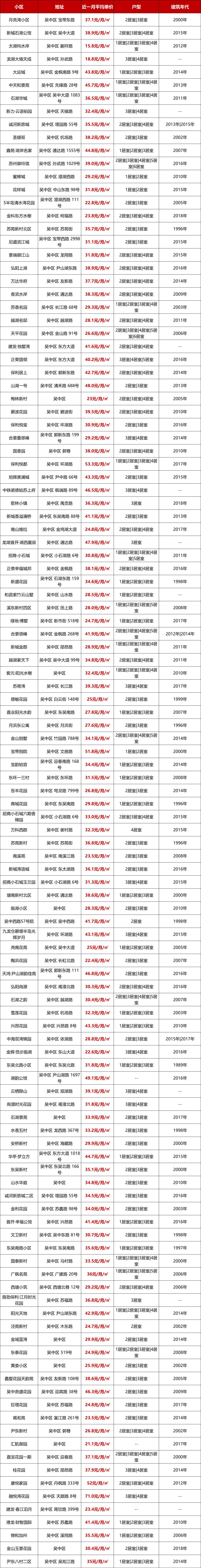 苏州房屋租金一览表,苏州近2800个小区最新房价曝光