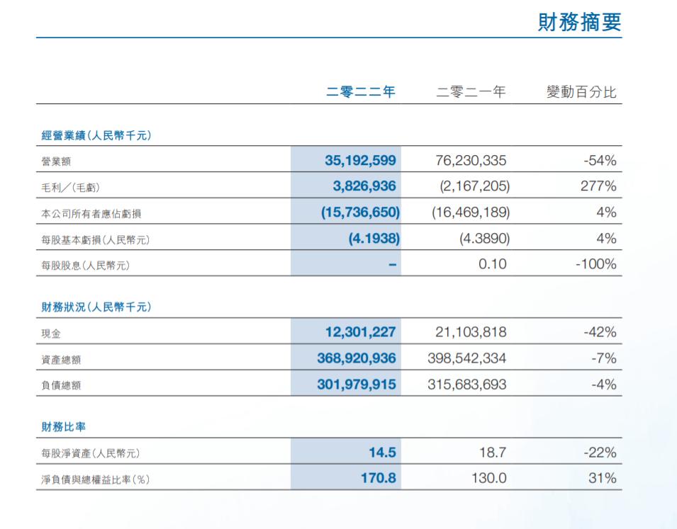 富力地产申请破产雅居乐怎么办,亏损165亿的富力地产如何自救