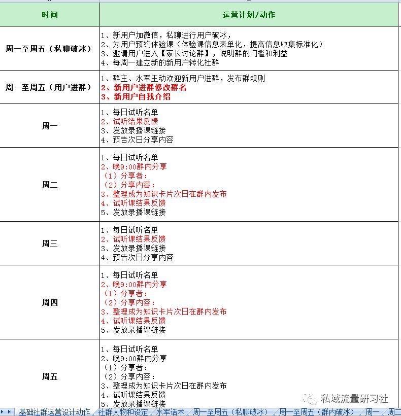 如何从零开始学习社群营销,社群sop标准化操作流程范例
