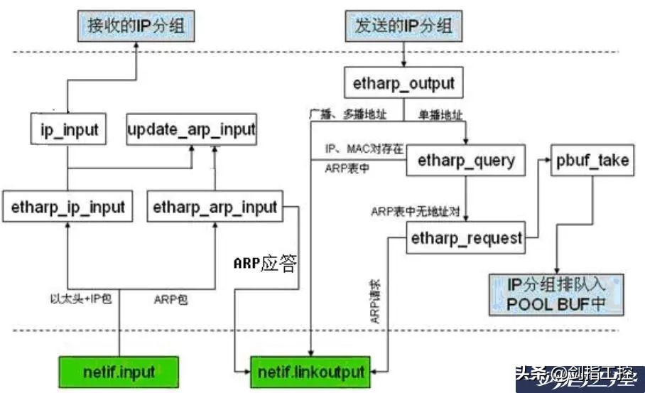 手把手教你手撸通讯协议,二-网络的基础