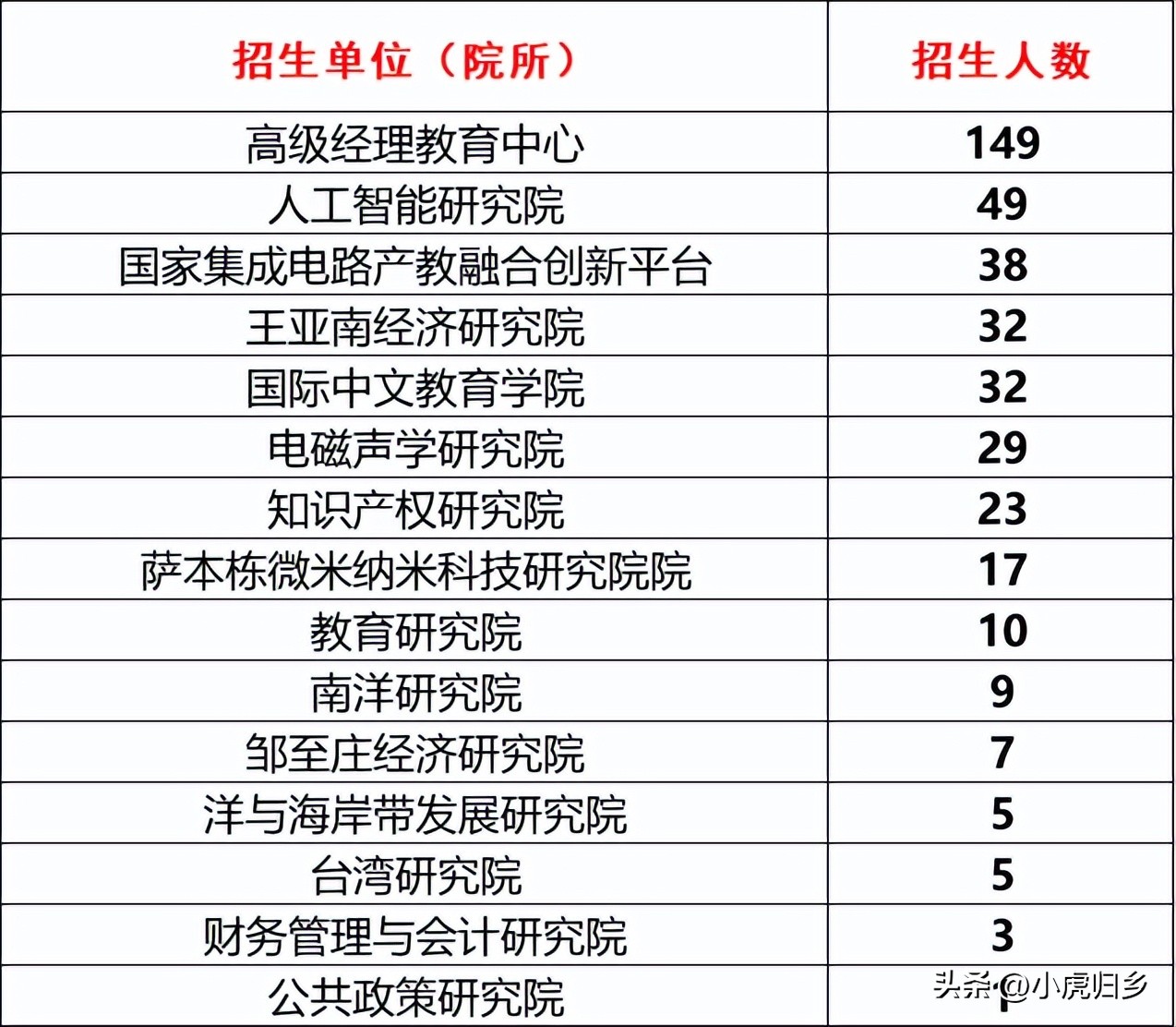 厦门大学2023年硕士研究生拟录取名单（统考生）