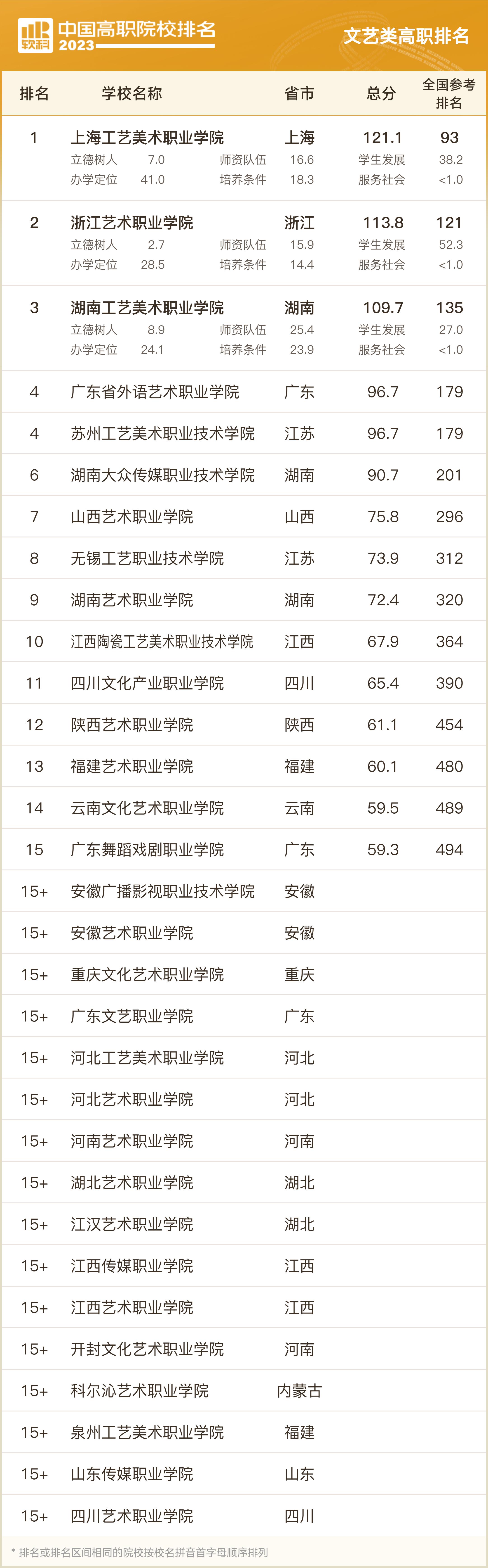 2023软科中国大学排名专科,两岸四地大学排名2023软科