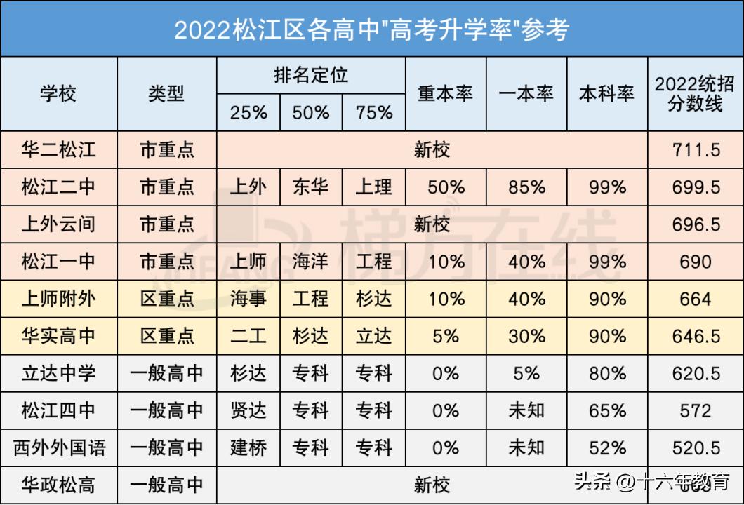 上海16区高中招生分数线排位,上海各区高中分数线和升学率