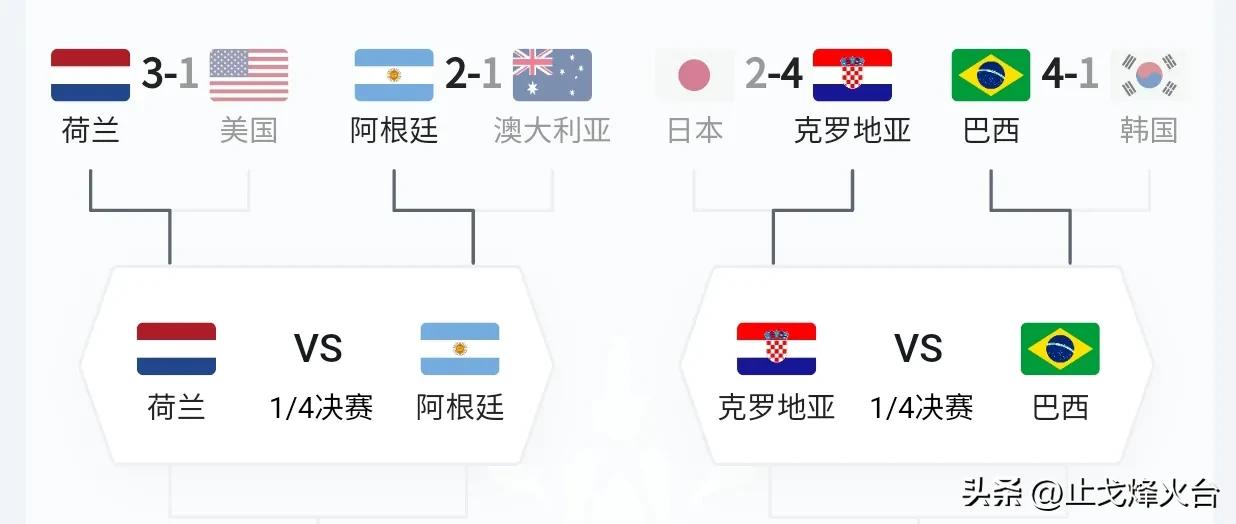世界杯8强产生,亚洲球队全军覆灭,非洲摩洛哥一枝独秀