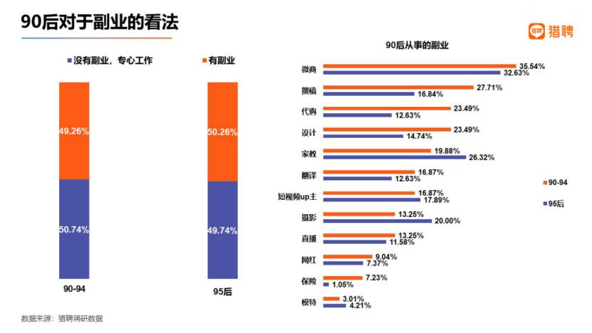关于副业选择和具体操作,搞副业这件事一定要趁早