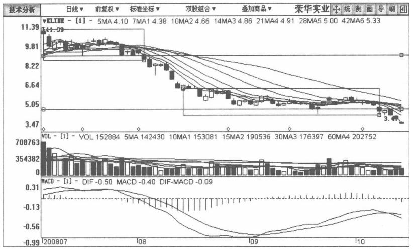 股市出现这十种信号必须立刻清仓,中国股市主力出货前有什么迹象